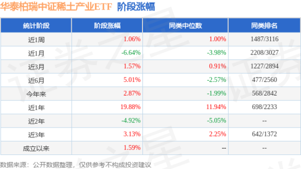 盈富优配 一季报点评：华泰柏瑞中证稀土产业ETF基金季度涨幅7.49%