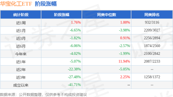 久联优配 一季报点评：华宝化工ETF基金季度涨幅1.51%