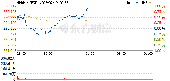 博易股票 亚马逊美股微涨0.3% 消息称亚马逊AWS云计算部门裁员
