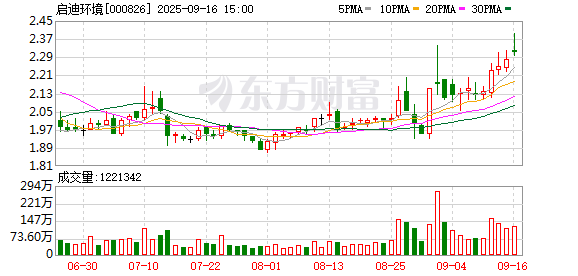 亿米网 启迪环境：收到行政处罚决定书