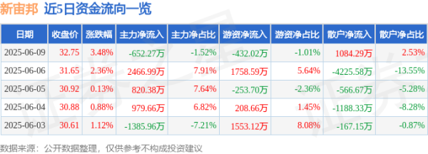 东信证券 股票行情快报：新宙邦（300037）6月9日主力资金净卖出652.27万元