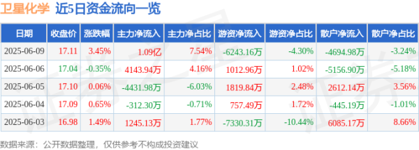 联合证券 股票行情快报：卫星化学（002648）6月9日主力资金净买入1.09亿元